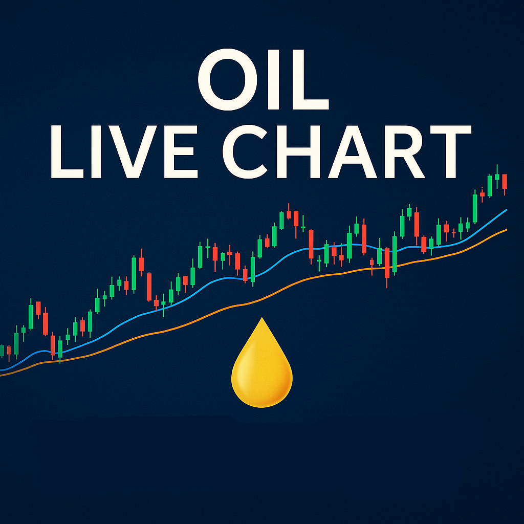 OIL (BCO) Astro Live Charts