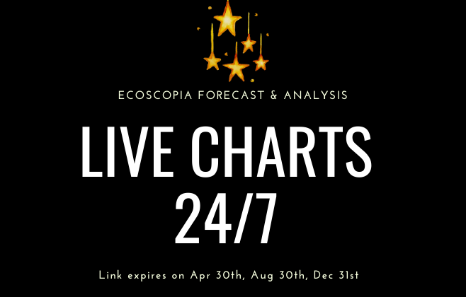 Live charts Osher's Astro forecast in real time 24/7
