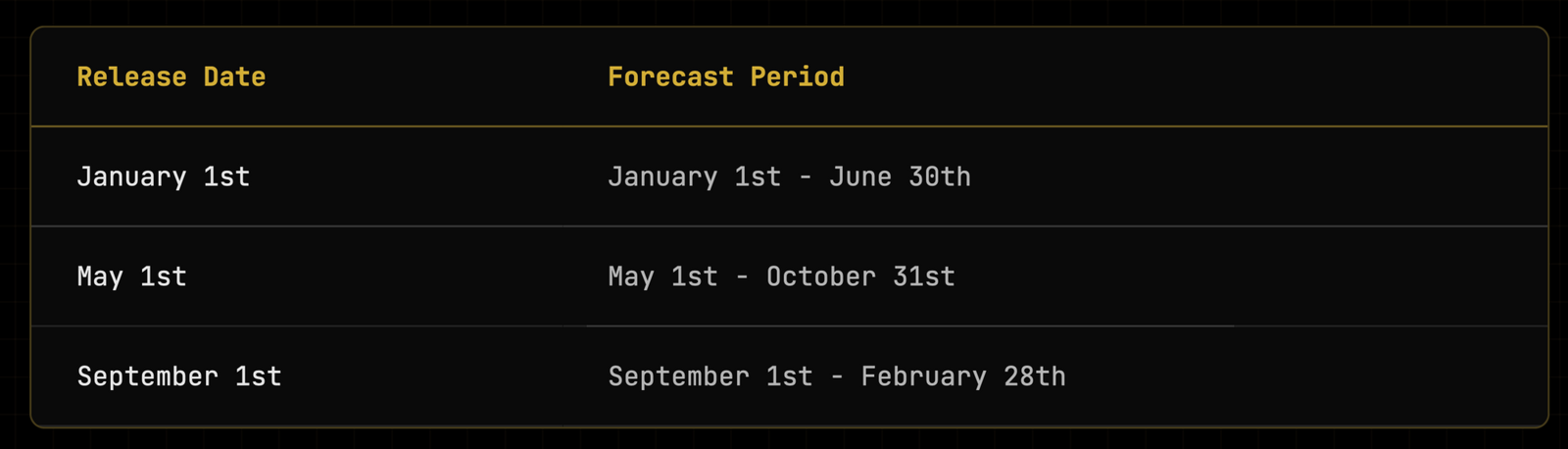 Forecast Release Timeline Visualization