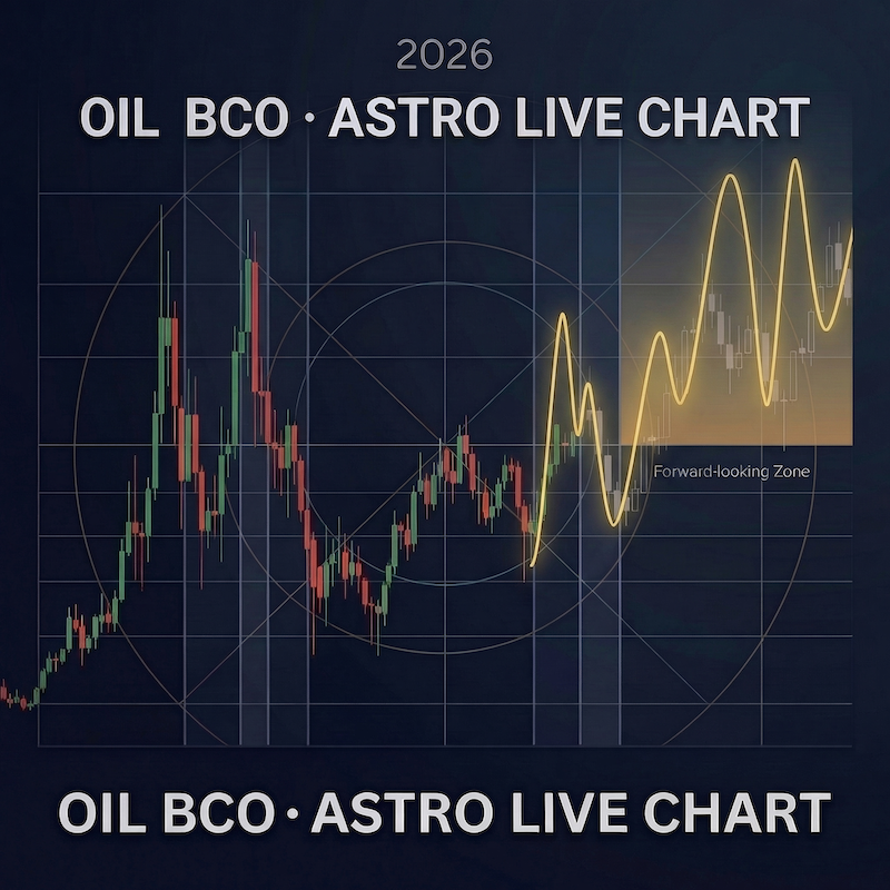 OIL (BCO) Astro Live Charts