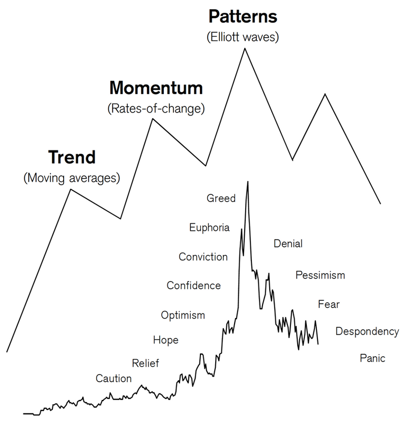 Market Psychology Chart